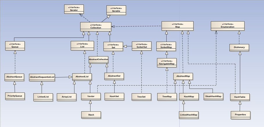 Java Collection Framework概述