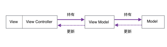 MVVM 模式下iOS项目目录结构详细说明
